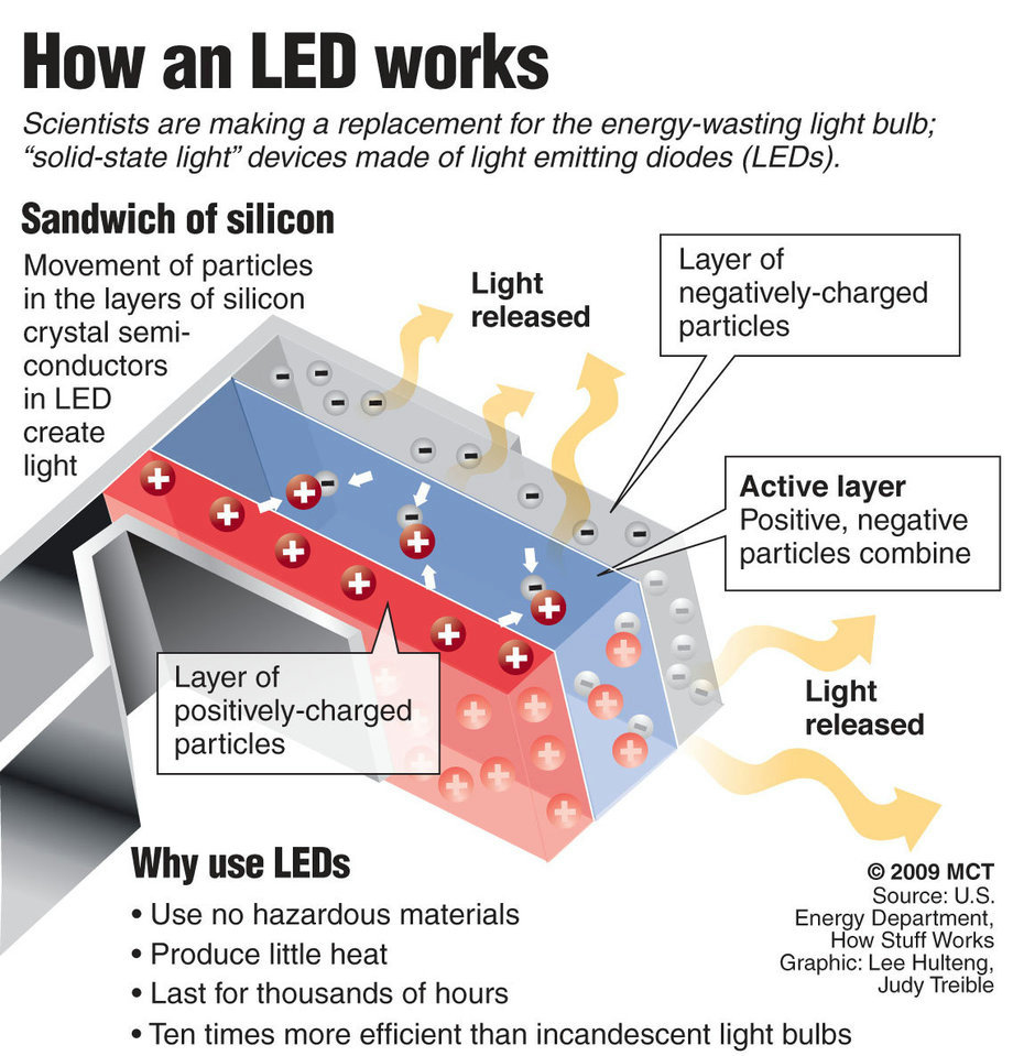 How an LED Works?